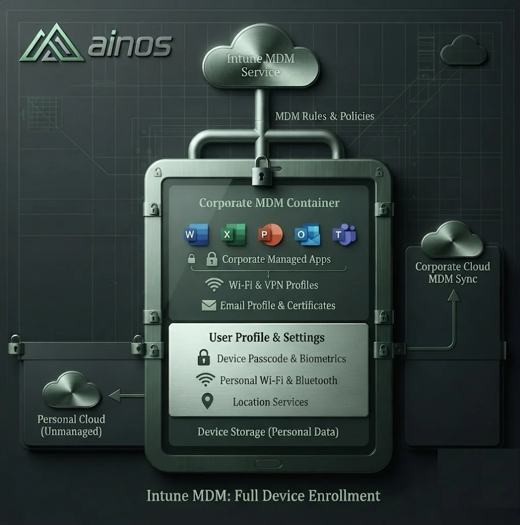 Enrôlement MDM complet : conteneur professionnel isolé (apps Office, Wi-Fi/VPN, email) séparé des données personnelles, synchronisé avec le cloud Intune de l'entreprise