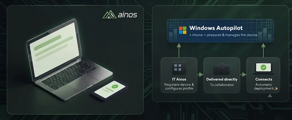 Nouvel appareil Ainos : ordinateur portable et téléphone, puis flux Windows Autopilot — IT Ainos enregistre l'appareil, il est livré directement au collaborateur, qui se connecte pour un déploiement automatique.